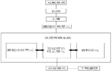 2022年久站與中高齡就業健康：足底辨識系統與足壓量測數據化分析流程架構圖