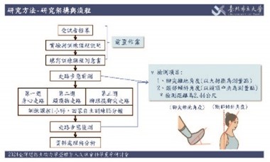 2024年參與臺北市立大學學術研討會發表之研究架構流程圖，展示透過三週身心、觸地與穩健走路訓練，優化日常走路習慣與步態的健康促進歷程