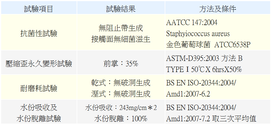 財團法人鞋類暨運動休閒科技研發中心檢驗之HD-PU發泡材抗菌與物性測試報告表格一