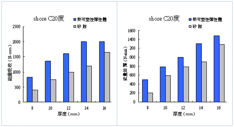 Comparison of TPE and Silicone Material Tests