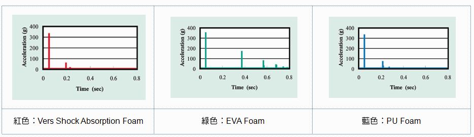 衝擊吸收材料制震實驗數據