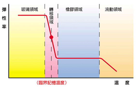 結晶性熱可塑性高分子特性：形狀記憶材料的玻璃、橡膠與流動領域溫度圖表
