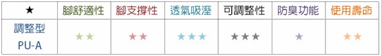 PU-AM產品材料
