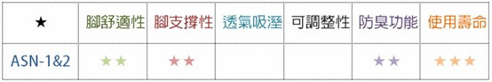 ASN-2 產品材料