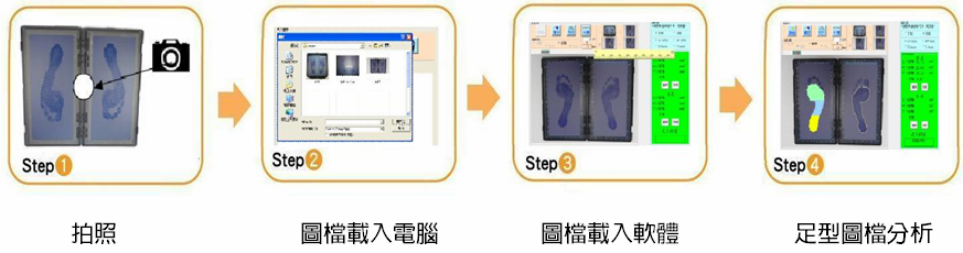MSF-4 足部量測分析操作流程：拍照、圖檔載入電腦、載入軟體、足型分析