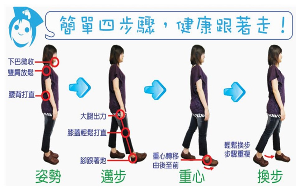 正確走路姿勢教學圖解：包含姿勢打直、邁步大腿出力、重心由後至前轉移、輕鬆換步的健康走路四步驟