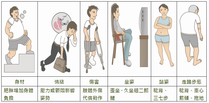 不良姿勢與生活習慣影響身材與步態示意圖