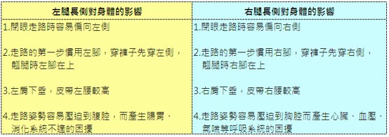 左右長短腿對日常走路步態習慣與肩膀酸痛影響對比表